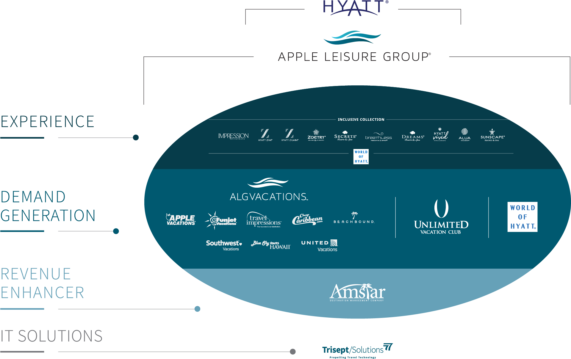 who owns apple travel